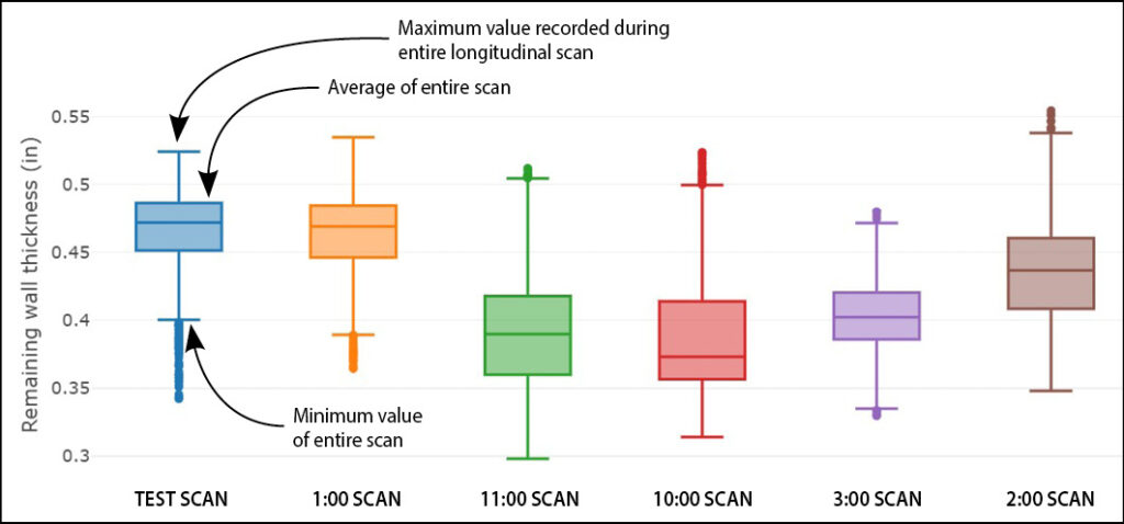 Acquaint PipeScanner Output, Bar Graph, Condition Assessment